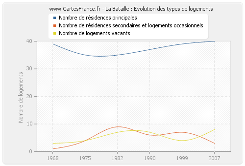 La Bataille : Evolution des types de logements